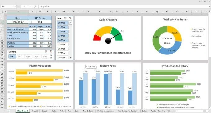 Excel charts dashboards and data visualization tutorial examples